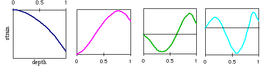 plots of strains