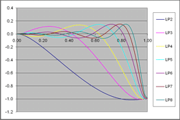 Back face compliances for legendre polynomials