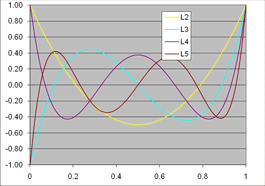 Legendre polynomials