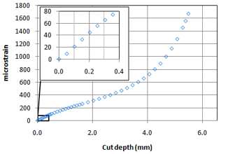Strain data
