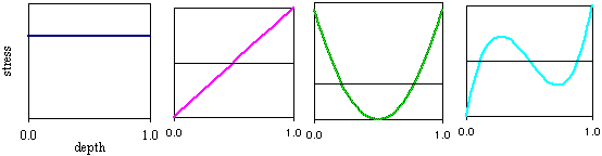 Plots of residual stresses