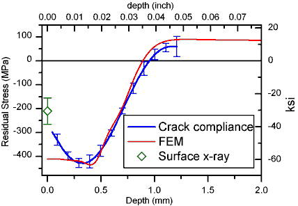 Plot of residual stress